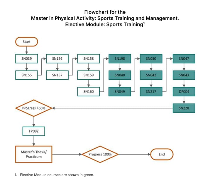 Master in Physical Activity: Sports Training and Management ...