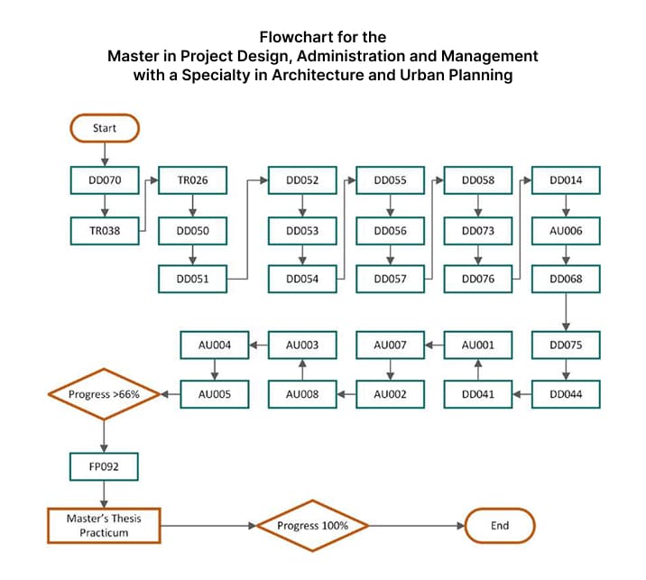 Master in Project Design, Administration, and Management with a ...