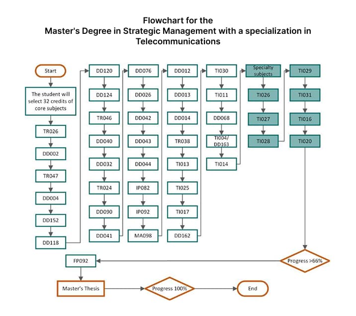 Master in Strategic Management with a specialty in Telecommunications ...