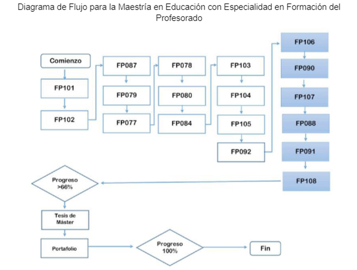 Diagrama de Flujo para la Maestría en Educación con Especialidad en Formación del Profesorado  