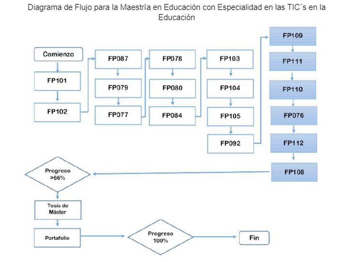 Diagrama de Flujo para la Maestría en Educación con Especialidad en las TIC´s en la Educación 